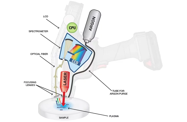 Diagram of handheld elemental analysis tool
