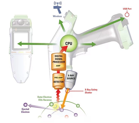 Diagram of Niton Handheld XRF Analyzer